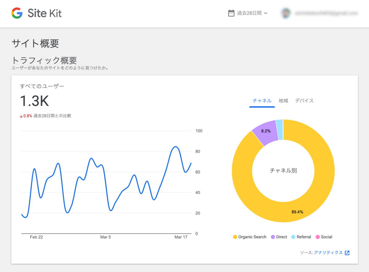 ▲ Site Kit はWordPressの管理画面内でGoogleの各種サービスのサマリーを扱えるようにしてくれます