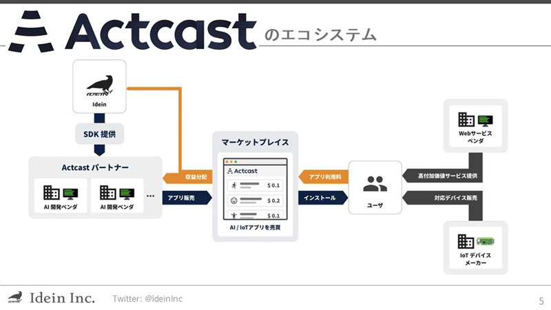 Actcast(アクトキャスト)