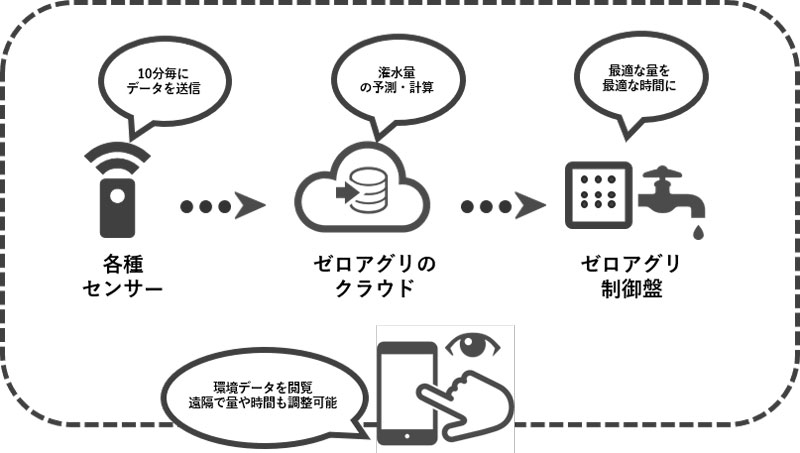 (▲出典:株式会社ルートレック・ネットワークス AI潅水施肥ロボット ゼロアグリ)