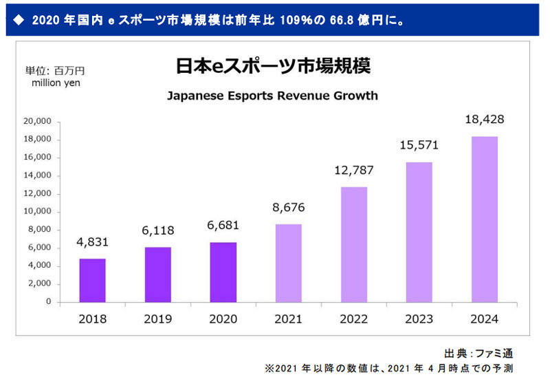 eスポーツの競技人口