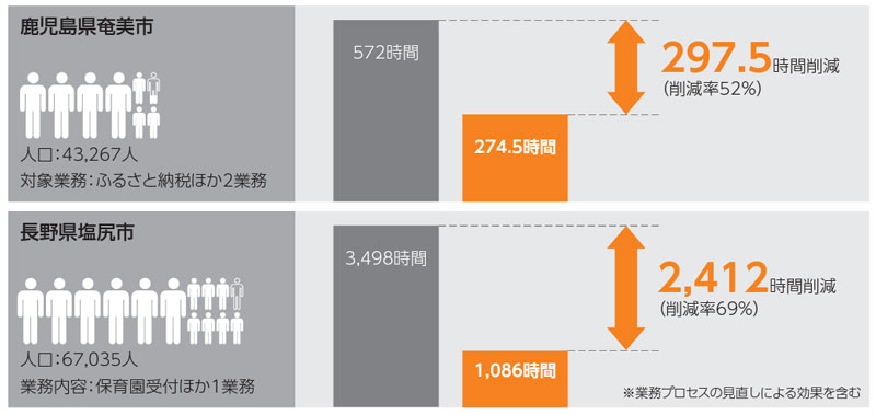 RPA導入による1年間の業務時間削減効果