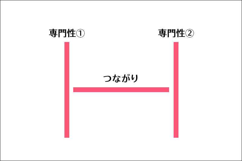 H型人材のイメージ図