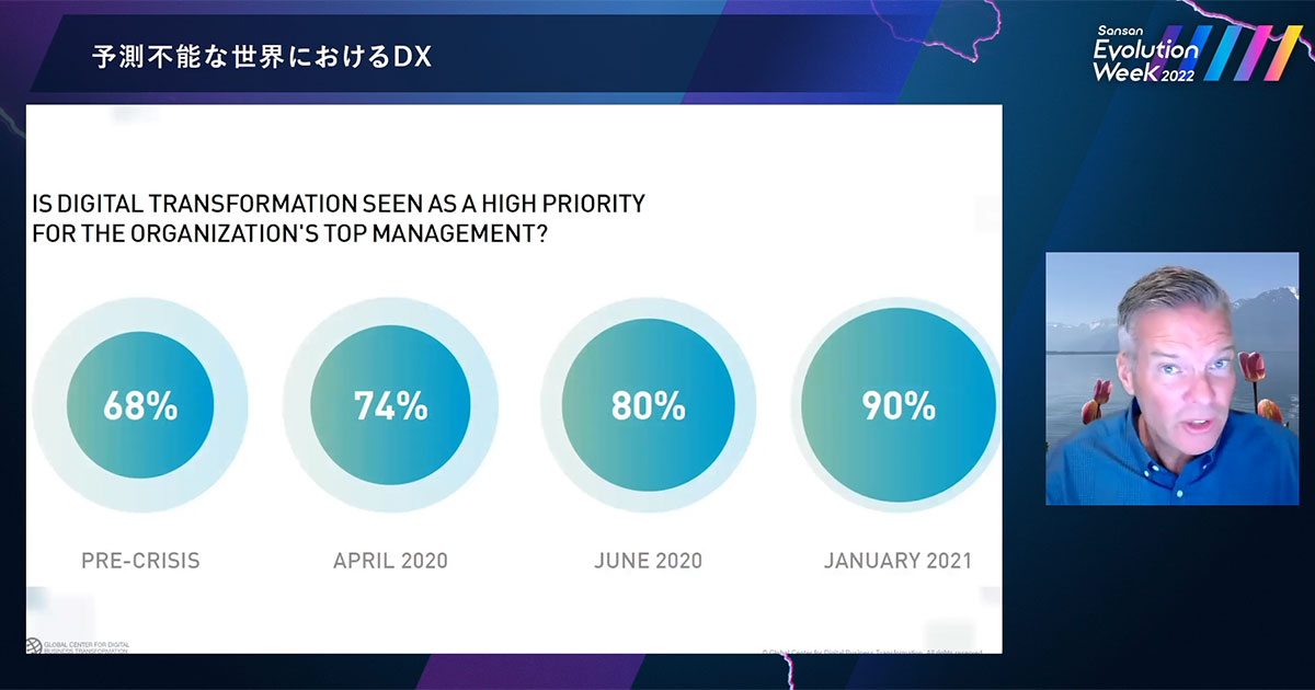 「あなたの組織ではDXを重視していますか?」というアンケート結果