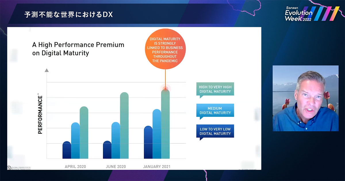 パンデミック以前にデジタル化の推進に投資した組織は、デジタル化が進んでいない組織よりも業績が優れていることを示すグラフ