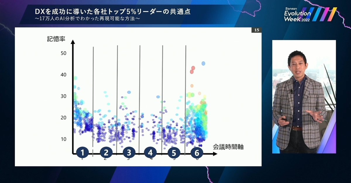 オンライン会議での記憶定着率を示す図