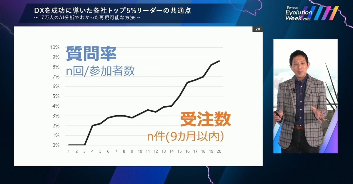 質問率と受注数の相関
