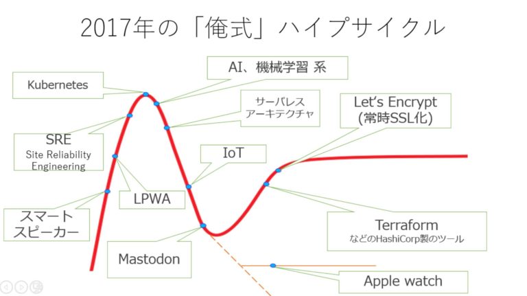 2017年の「俺式」ハイプサイクル(横田の資料)