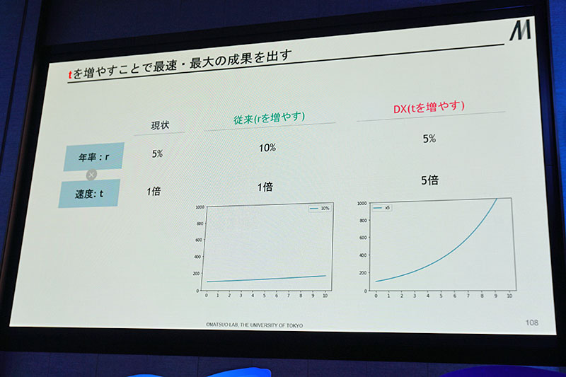 tを増やすことで最速・最大の成果を出す