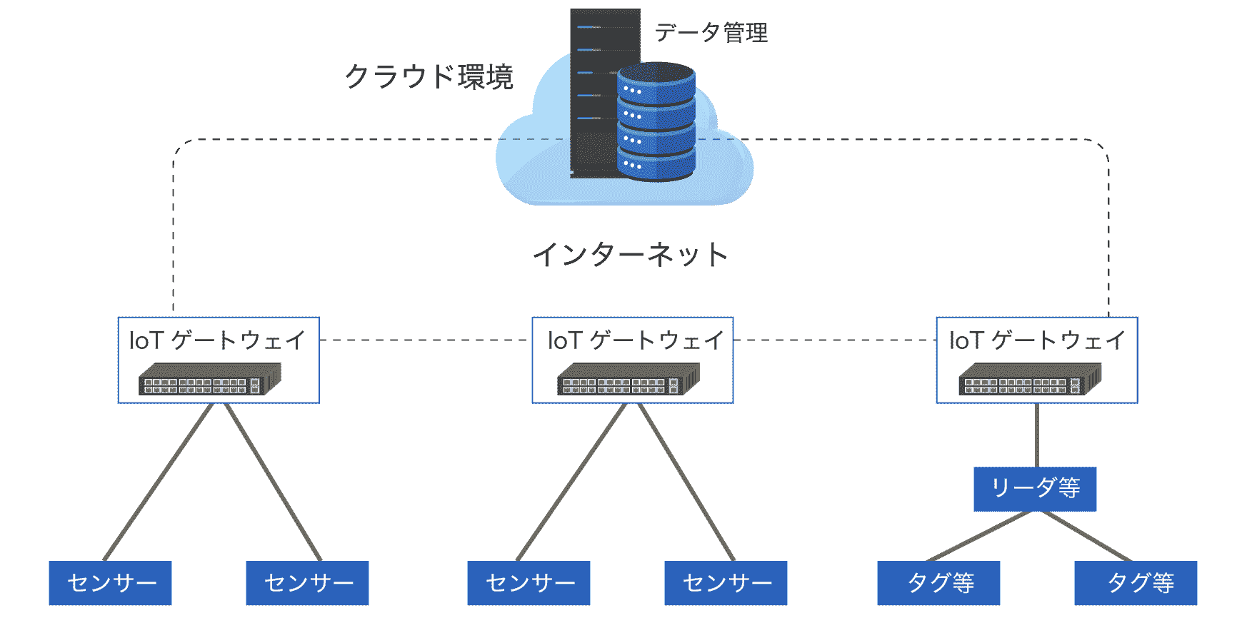 デバイスに搭載されたセンサーとクラウド環境をインターネット接続