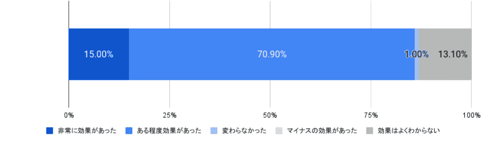 IoT・AIなどのシステム・サービスの導入効果