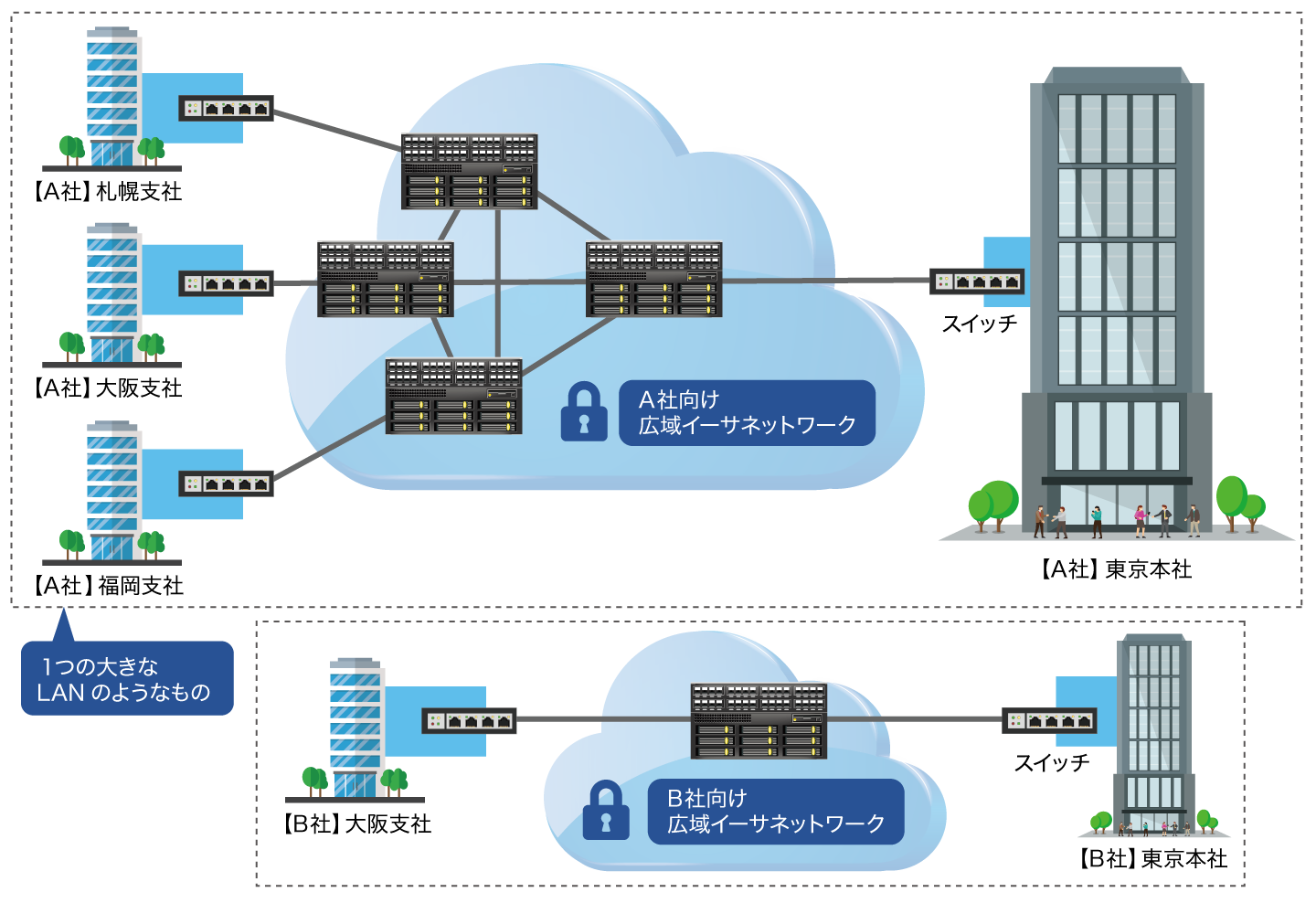 広域イーサーネット