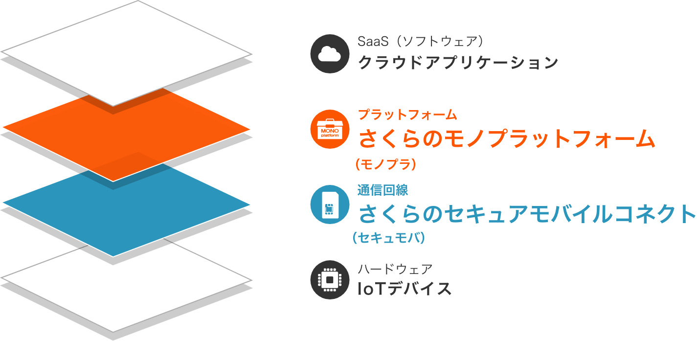 さくらのIoTサービス