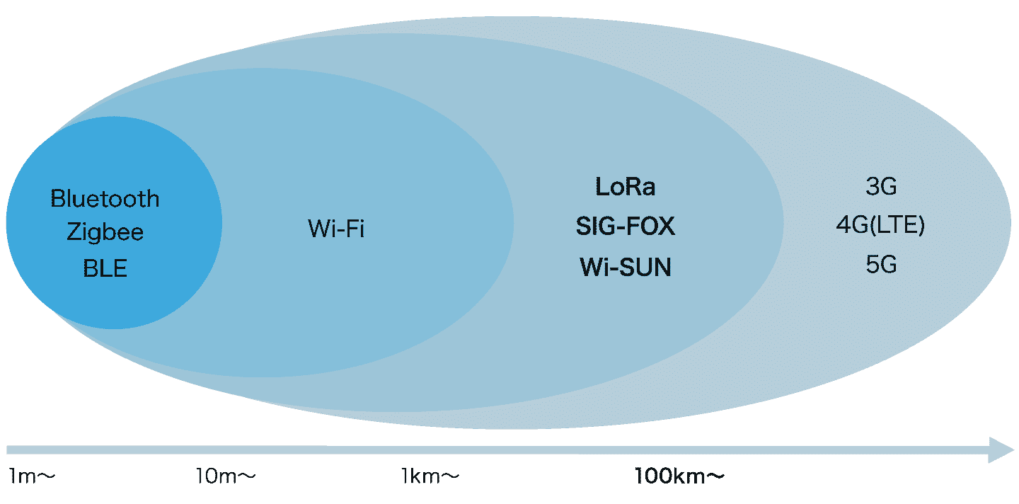 通信規模と通信規格の関係性