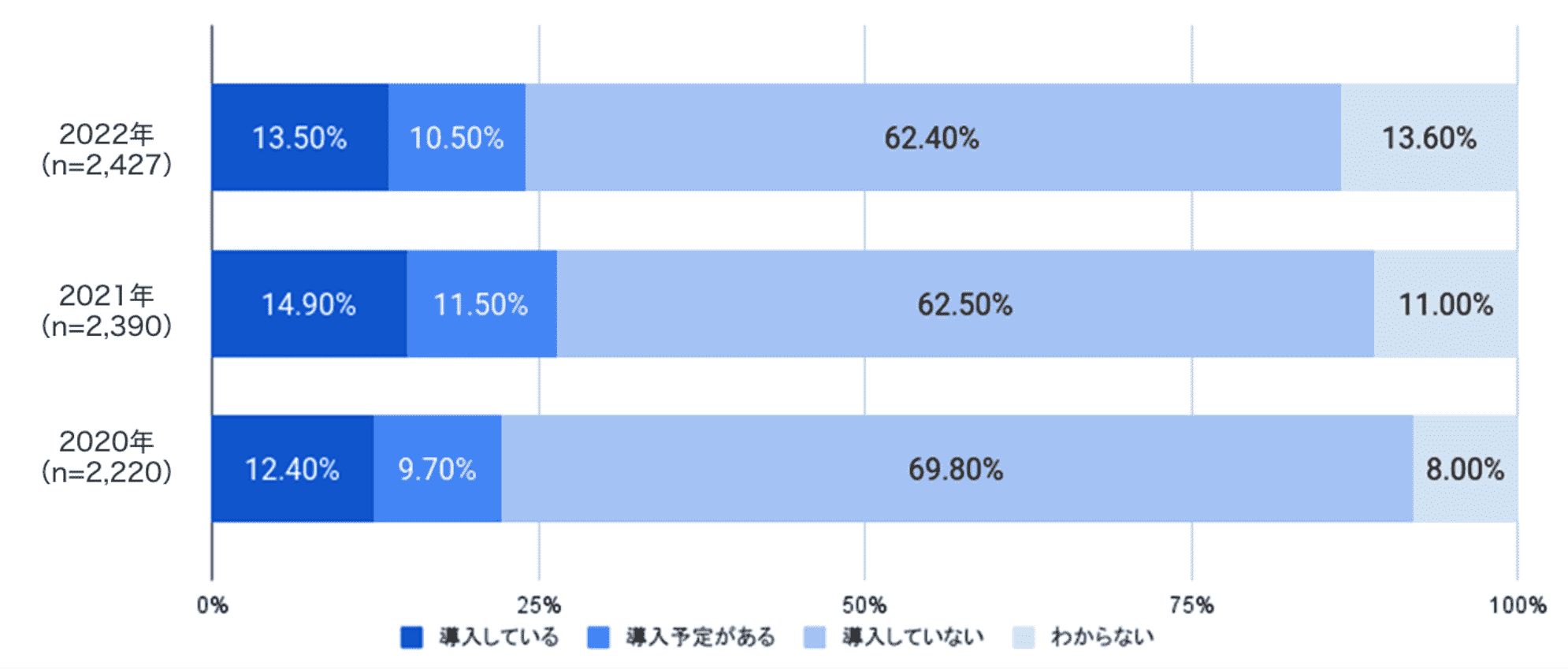 IoT・AIなどのシステム・サービスの導入状況