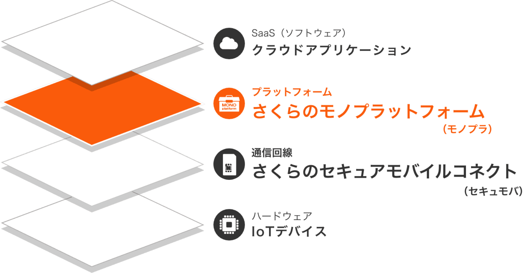 さくらのモノプラットフォーム