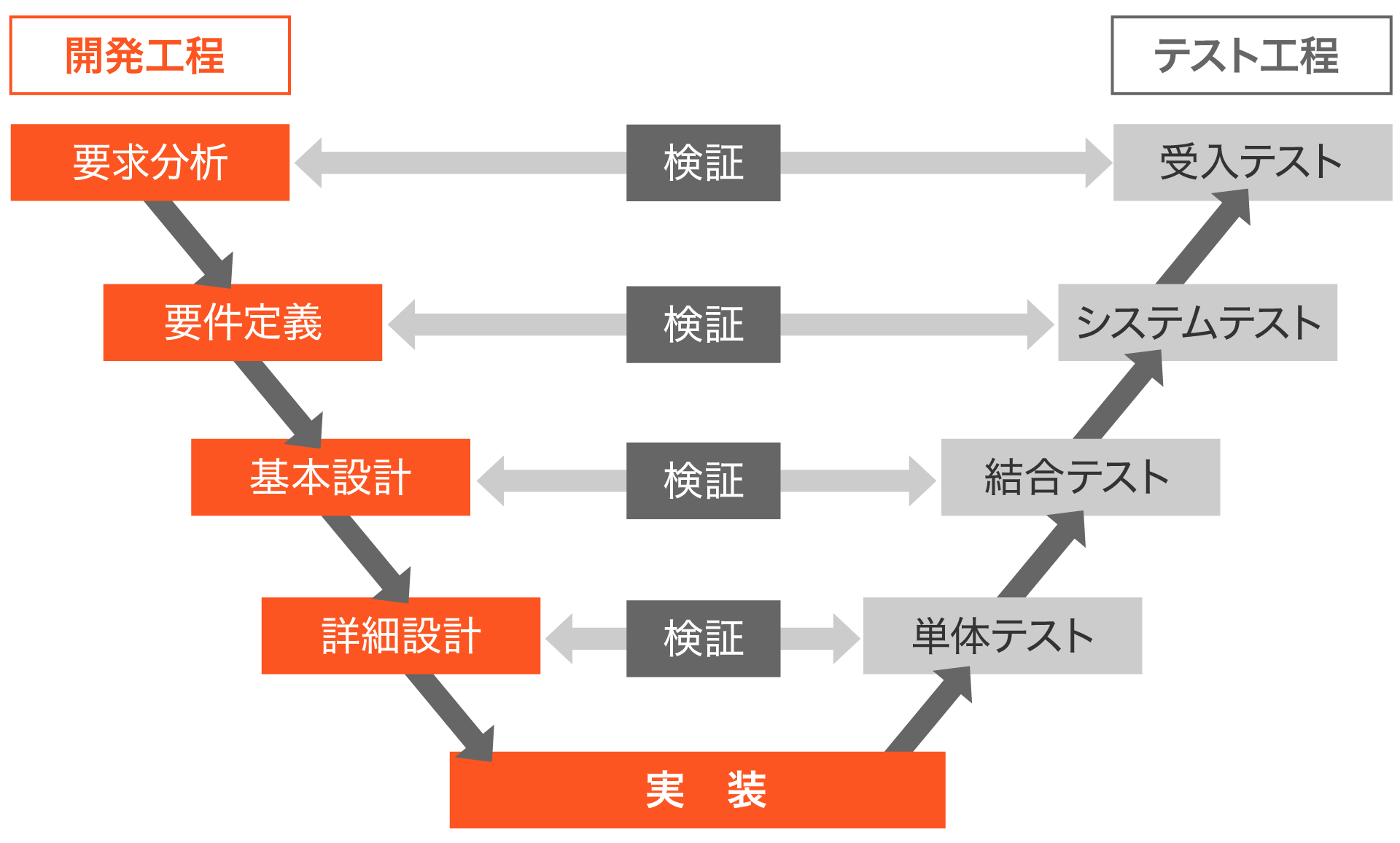 ウォーターフォール開発