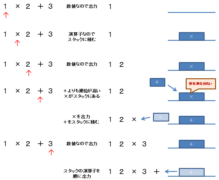 数式を逆ポーランド記法に変換する 数式を逆ポーランド記法に変換する