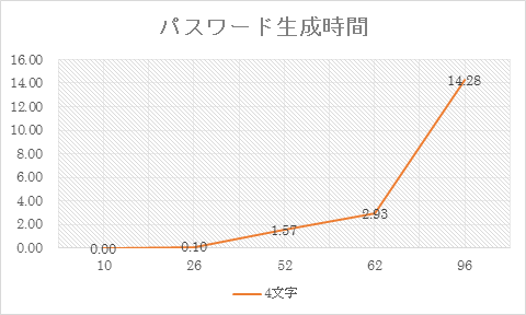 パスワード生成時間