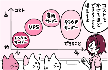 サーバーの種類とコストの関係