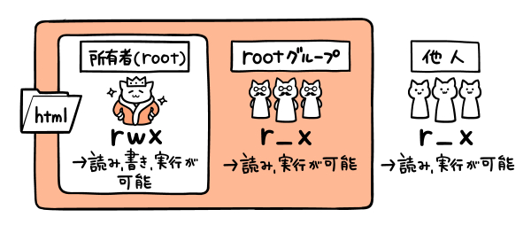 htmlディレクトリの権限はグループによって異なる