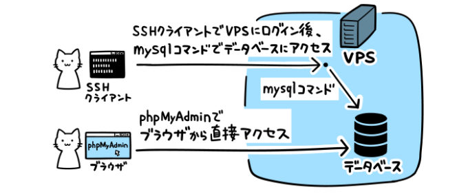 データベースにはSSHとphpMyAdminのどちらでもアクセスできる