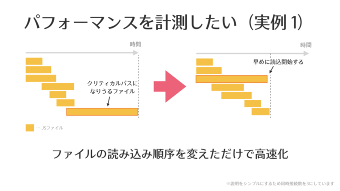 パフォーマンスを計測したい 実例