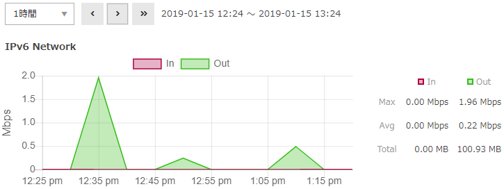 ルータ+スイッチのグラフ