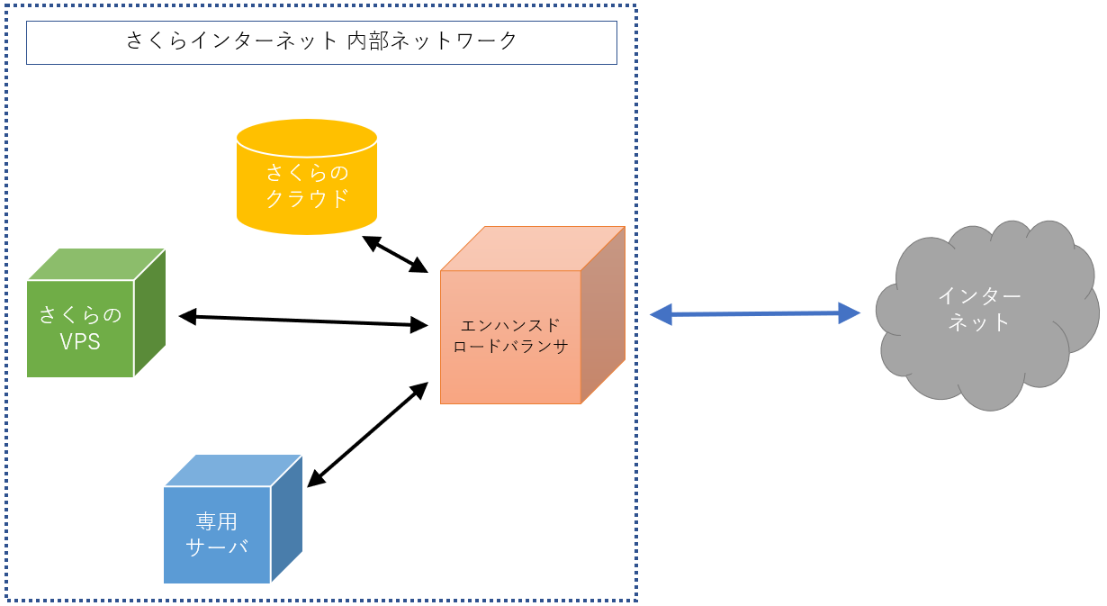エンハンスドロードバランサの解説図1