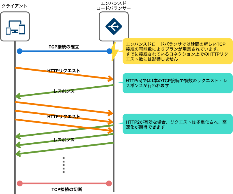 エンハンスドロードバランサの解説図2