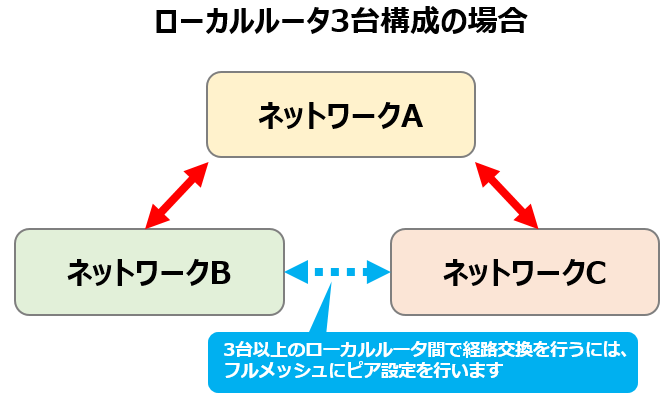 非メッシュ構造でのピア設定例(1)