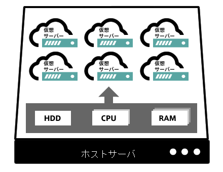 仮想サーバのイメージ図
