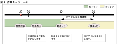 作業スケジュール