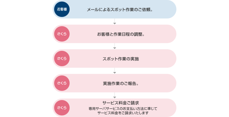 お申し込みの流れ