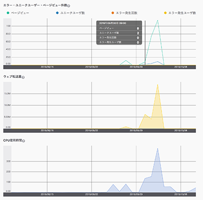レンタルアサーバ リソース情報