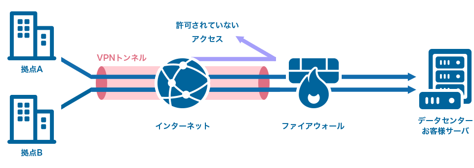 VPN機能のイメージ