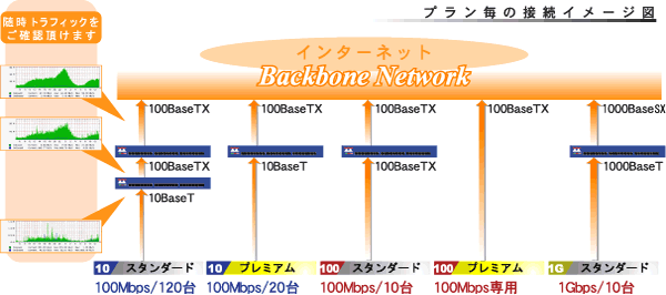 バックボーンにほぼ直結のプレミアムと帯域保証は無いものの高速なスタンダードがあります