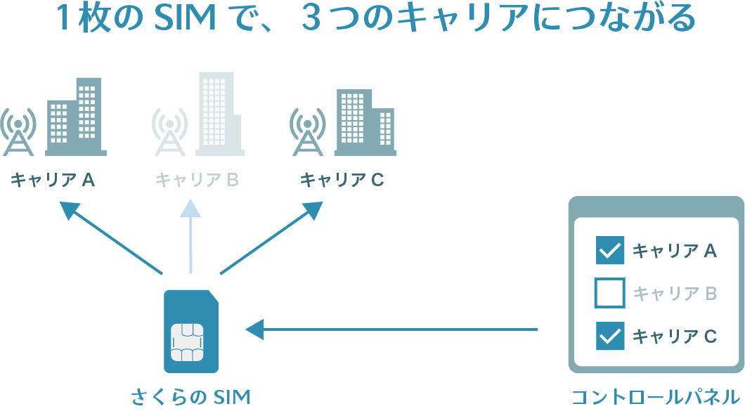 マルチキャリア対応図