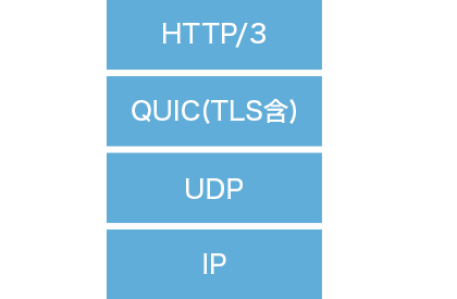 QUICのルールのイメージ図