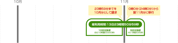 請求サイクル(月をまたいだご利用の場合)
