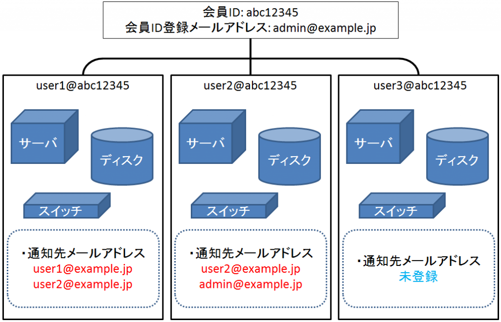 notification-mail-address-11.png
