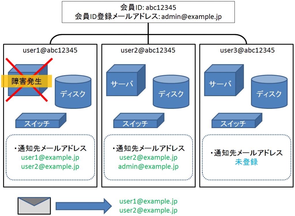 notification-mail-address-12.png