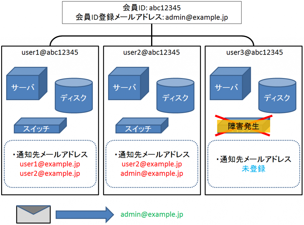 notification-mail-address-14.png