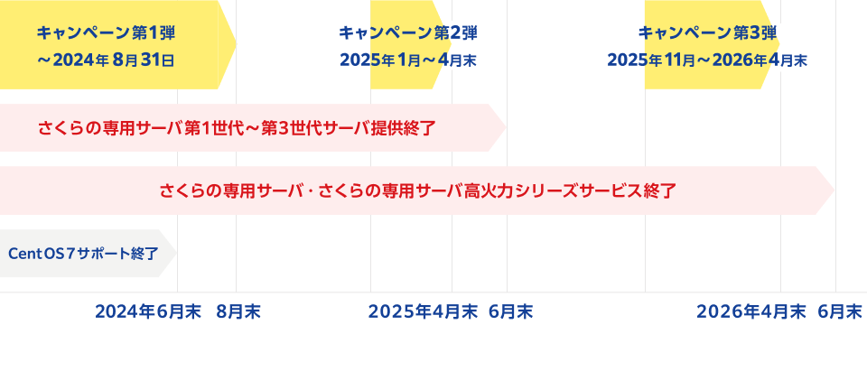 サーバーサービス乗り換えキャンペーン期間2019年10月10日~2020年9月30日