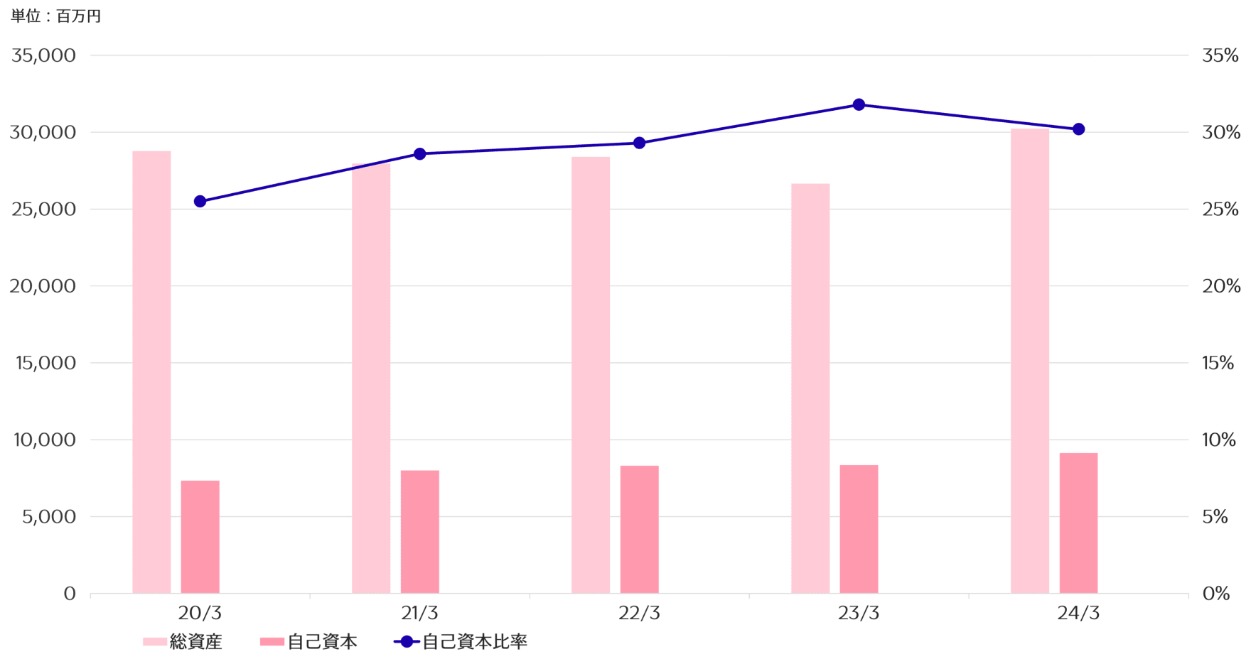 資産推移(連結)