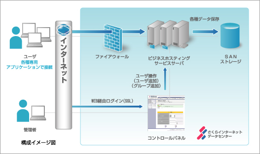 ビジネスホスティング構成イメージ