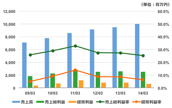 損益推移