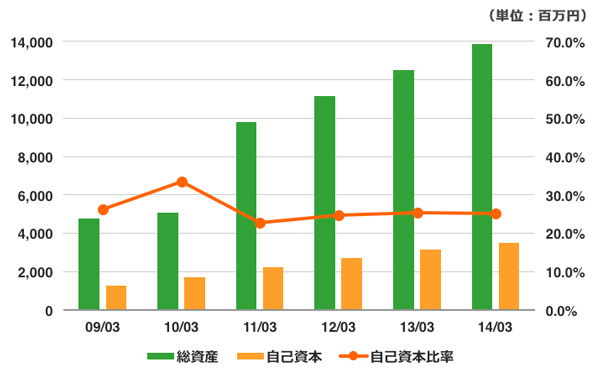 資産推移
