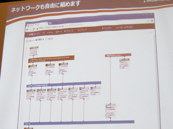 さくらのクラウド 直感的で分かりやすいネットワークグラフ
