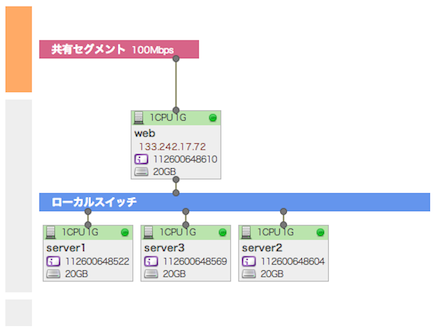 サーバの配置