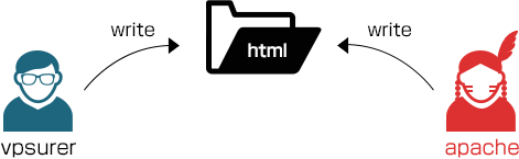 apache_permisson